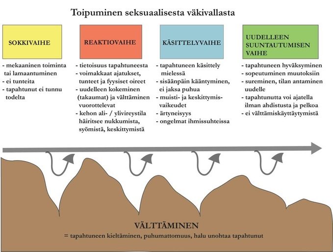 Trauman vaiheet. Oheisesta PDF-tiedostosta näet tekstimuodossa.